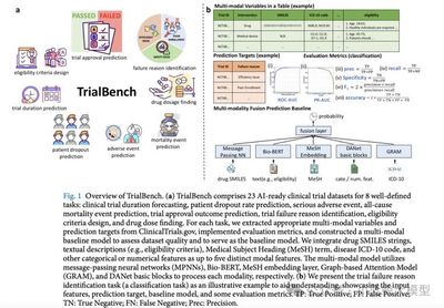 TrialBench experimental results