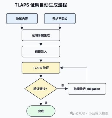 Figure 2: Automatic TLAPS proof-generation workflow